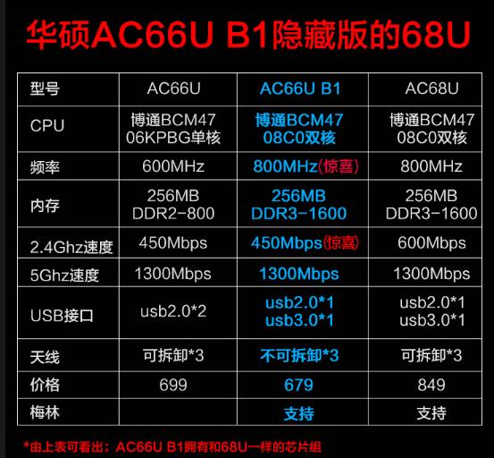 华硕ac66u、B1、68U参数对比