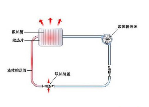 设备应用 一体式水冷散热器.docx